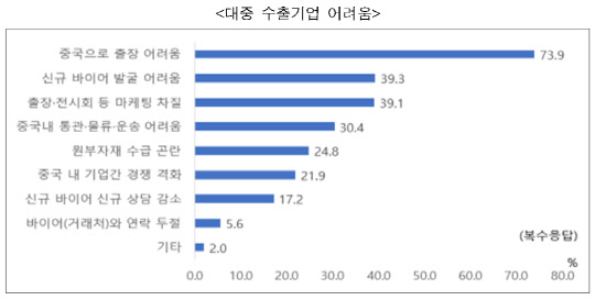 한국무역협회 '최근 대중국 수출환경 설문조사' 결과. <무역협회 제공>